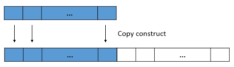 Use copy constructor to expand a vector