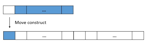 Use move constructor to expand a vector